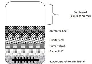 Multimedia Filter Media Combination Selection Guide