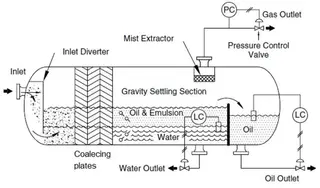 Introducing Internal Components of Three Phase Separators