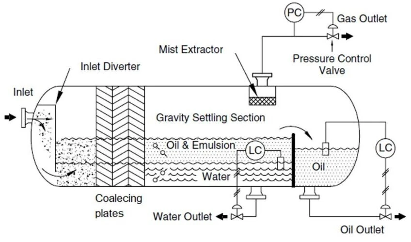 Three Phase Separators Internal Components Design