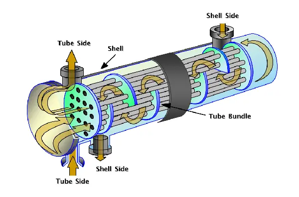 Tube Side and Shell Side in a Shell-and-Tube Heat Exchanger