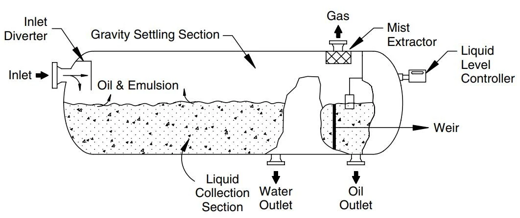 Common Faults and Solutions of Three Phase Separators