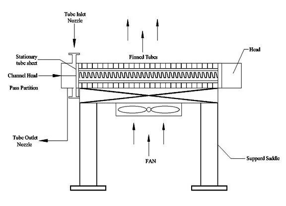 Importance and Procedures of Air Heat Exchanger Optimization