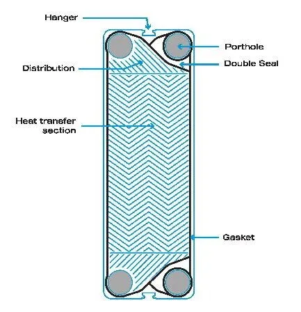 Plate Heat Exchanger Heat Transfer Plate Design