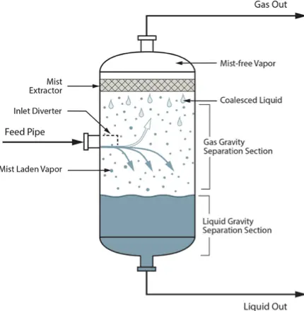 Understand Basic Knowledge of Gas-Liquid Separators
