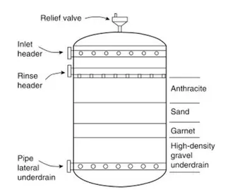 Analysis of Filter Media Layer Disruption in Multimedia Filters