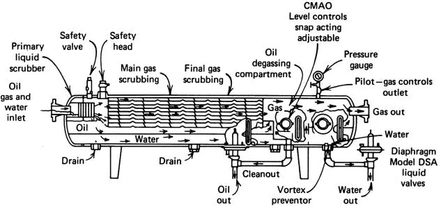 How to Properly Clean Your Oil and Gas Separator?