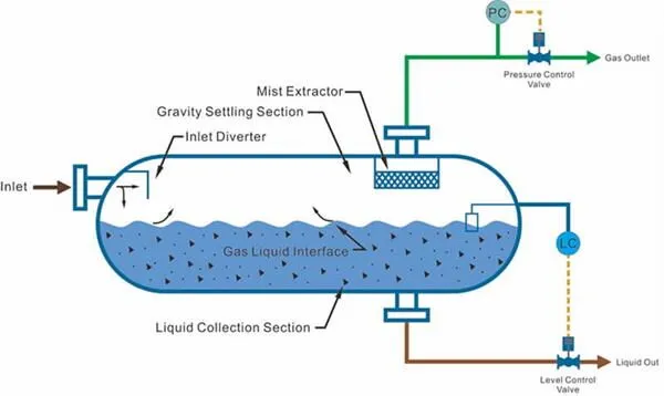Key Considerations for Gas-Liquid Separator Installation