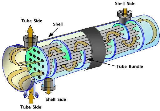 Shell-and-Tube Heat Exchanger Design