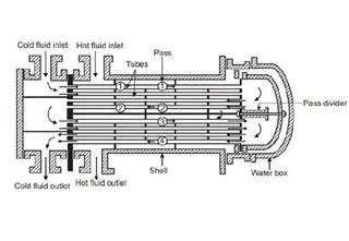 How to Mitigate Vibration Issues in Heat Exchanger Tubes