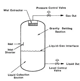 Mitigating Blockages in Oil and Gas Separators