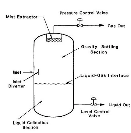 Mitigating Blockages in Oil and Gas Separators