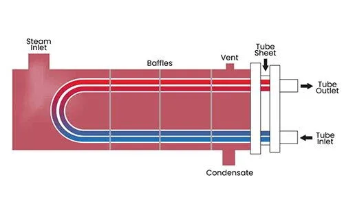 Double Tube Sheet Heat Exchangers: Key Design and Applications