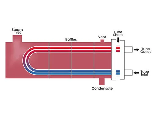 Manufacturing and Assembly of Double Pipe Heat Exchangers