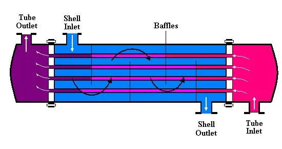 Managing Air Temperature Fluctuations in Heat Exchangers