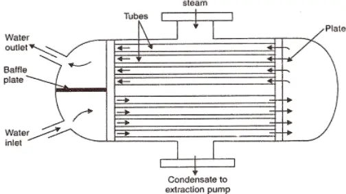 Condenser Design