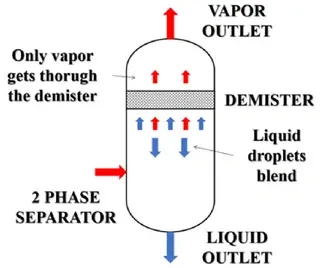 Two-Phase Separator Design