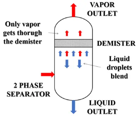 Two-Phase Separator Design