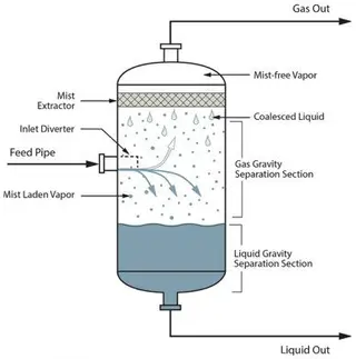 How to Optimize Gas-Liquid Separator Efficiency?
