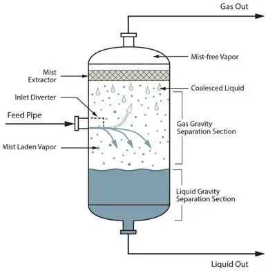 How to Optimize Gas-Liquid Separator Efficiency?