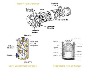 Heat Exchangers: Direct, Indirect, and Regenerative Types