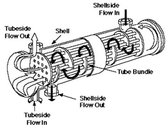 Indirect Heat Exchanger Design