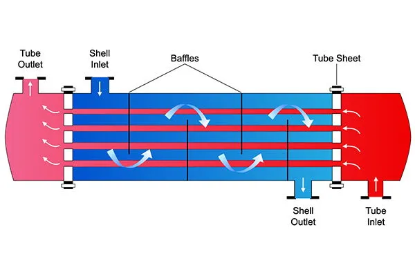 What are Key Considerations in Plate Heat Exchangers Selection