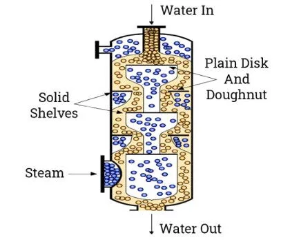 Direct Contact Heat Exchanger Design