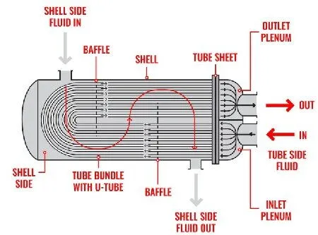 Heat Exchanger Operation and Fluid Flow Patterns