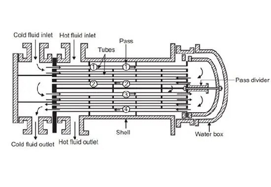 Shell and Tube Heat Exchanger Design