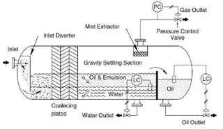 Three Phase Seperator Design