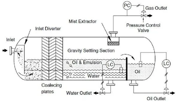 Three Phase Seperator Design