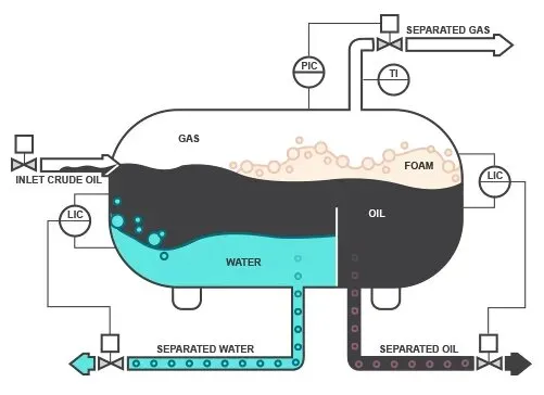 The Role and Importance of Oil and Gas Separators in Industry