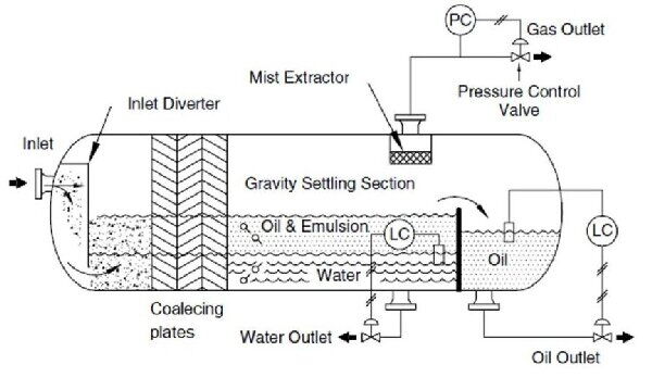 Three Phase Seperator Design Three Phase Seperator Design