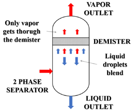 Two-Phase Separator Design Two-Phase Separator Design