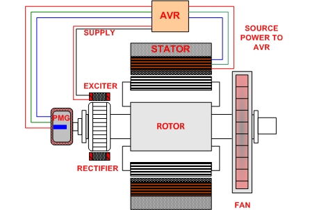 Automatic Voltage Regulator In Generator Automatic Voltage Regulator In Generator