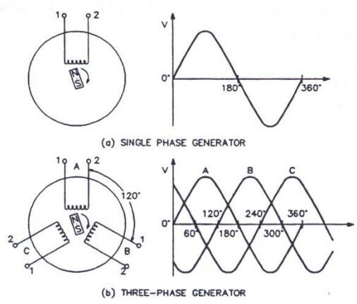 Single and Three-phase Generator Voltage Output Design Single and Three-phase Generator Voltage Output Design
