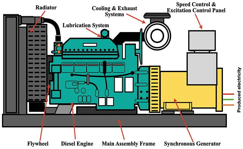 Diesel Generator Components Drawing Diesel Generator Components Drawing