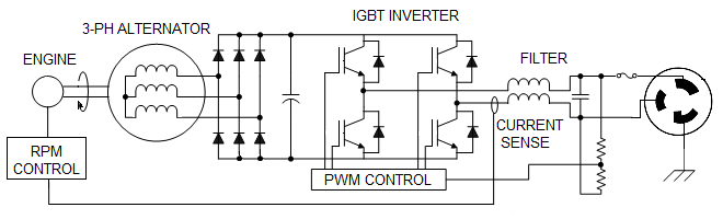 Inverter Generator Design Inverter Generator Design