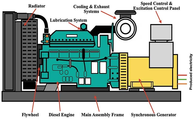 Diesel Generator Components Drawing