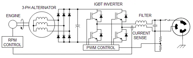 Inverter Generator Design