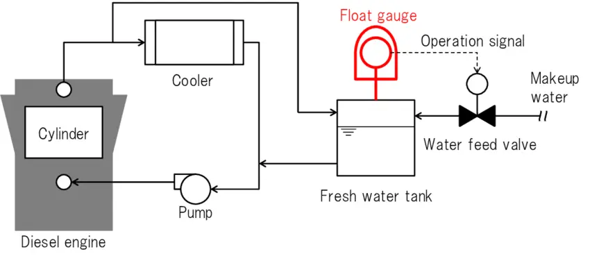 Water Cooling for Diesel Generator