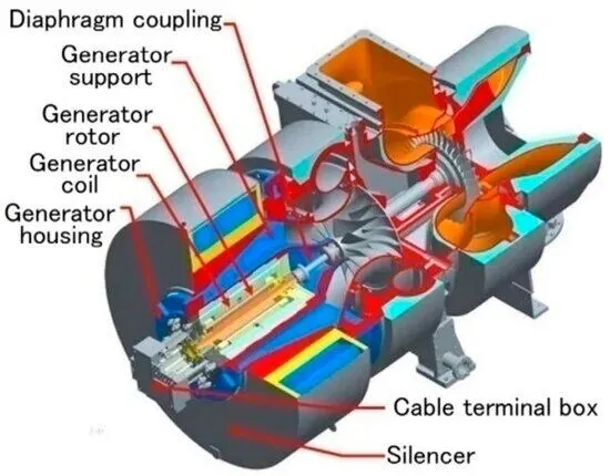 Learn about Generator Rotors: Types, Construction and Selection