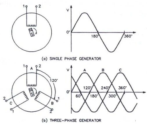 Single and Three-phase Generator Voltage Output Design