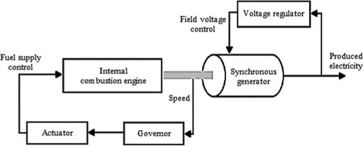 Diesel Generator Startup Design