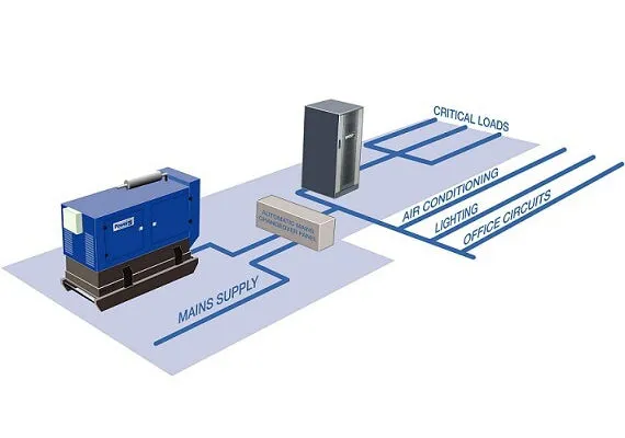 The Compatibility Between UPS Systems and Generator Sets