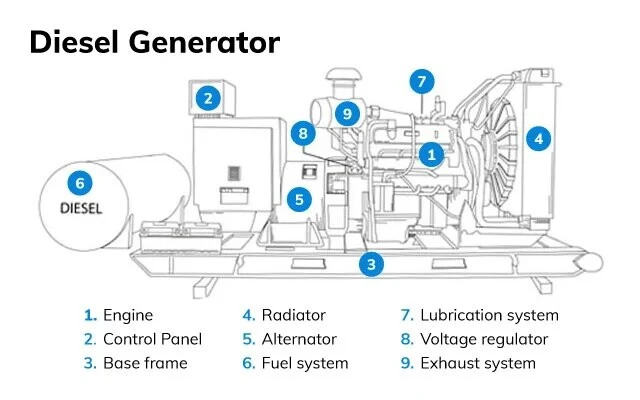 A Quick Overview of Essential Systems in Diesel Generator Sets