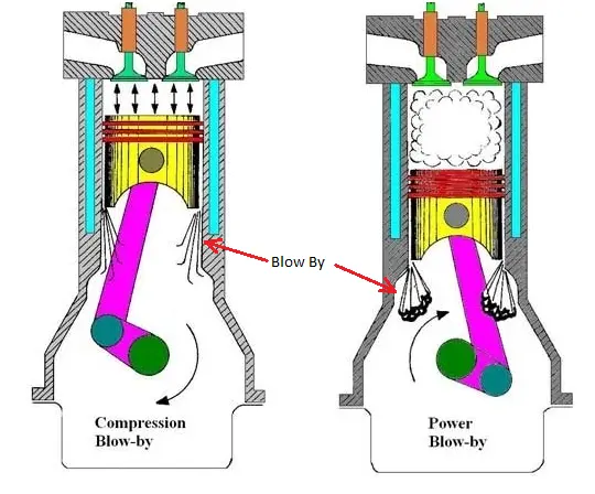 Diesel Generator Crankcase Blow-by Phenomenon