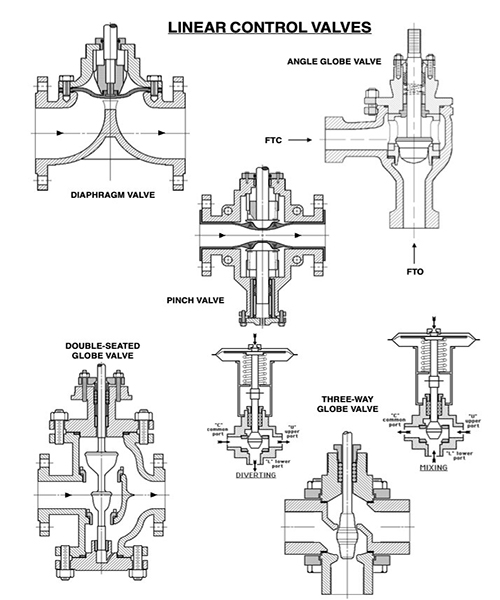 A Comprehensive Guide to Control Valve Types and Applications