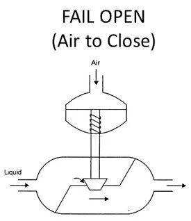 Air-to-Close (Fail-Open) Air-to-Close (Fail-Open)