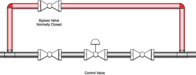 Bypass Valve and Control Valve in Control Loop Bypass Valve and Control Valve in Control Loop
